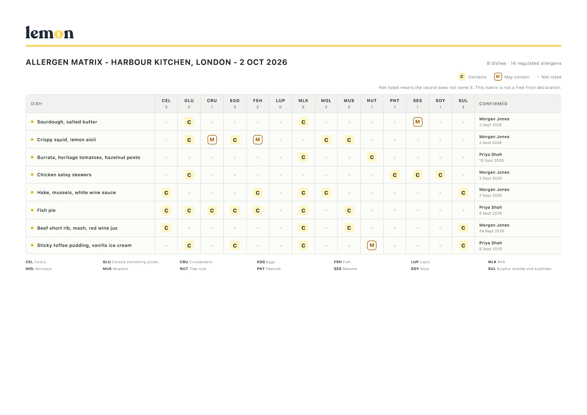 The allergen matrix PDF from Lemon: eight dishes against the 14 allergens, contains or may contain, with who confirmed each dish and when.