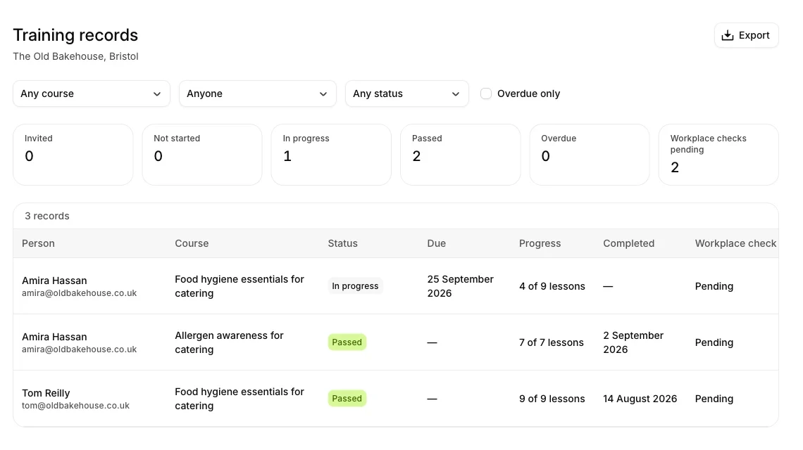 Records in the Lemon web admin: filters for course, person and state with an Overdue only box, counts for invited, not started, in progress, passed, overdue and workplace checks pending, an Export button, and a table of three example records.